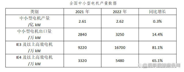 IE3及以上能效电机需求旺盛，IE5成主打产品(图1)